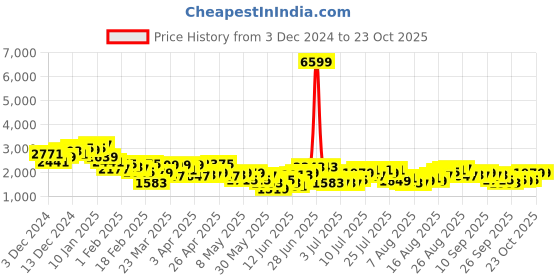 myntra.com dressberry bizwear DressBerry Longline Overcoat with Tie-Up Belt dressberry bizwear Price History Graph from 3 Dec 2024 to 22 Oct 2025
