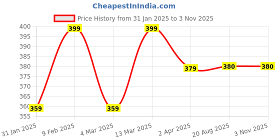 myntra.com DressBerry Love Heart-Shaped Necklace dressberry Price History Graph from 31 Jan 2025 to 3 Nov 2025