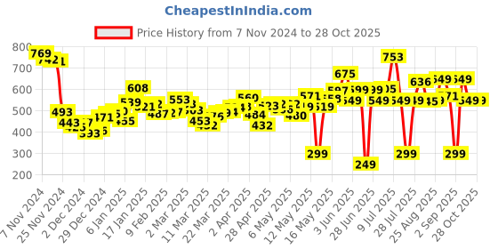 myntra.com DressBerry Lovely & Lively Square Neck Bodycon Mini Dress dressberry Price History Graph from 7 Nov 2024 to 27 Oct 2025