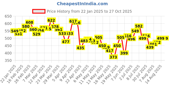 myntra.com DressBerry Lovely Layers Box Pleats Flared Mini Skirt dressberry Price History Graph from 22 Jan 2025 to 27 Oct 2025