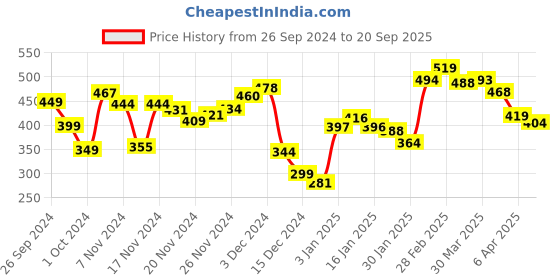 myntra.com DressBerry Lush Cascade Printed Empire Top dressberry Price History Graph from 26 Sep 2024 to 20 Sep 2025