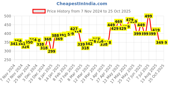 myntra.com DressBerry Lush Ruffle Drift One-Shoulder Top dressberry Price History Graph from 7 Nov 2024 to 25 Oct 2025
