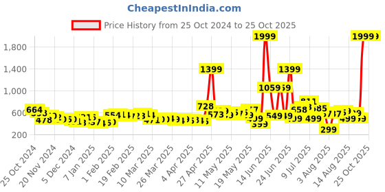 myntra.com DressBerry Lushly-Layers Petal Printed Tiered Skorts dressberry Price History Graph from 25 Oct 2024 to 25 Oct 2025