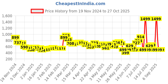 myntra.com DressBerry Luxe Line Belted Midi Straight Skirt with Zip-Detail dressberry Price History Graph from 19 Nov 2024 to 27 Oct 2025
