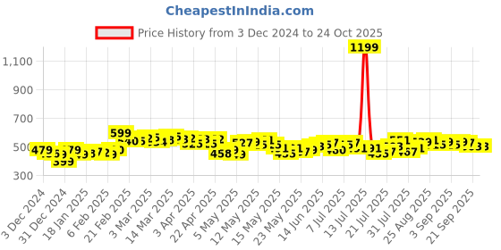 myntra.com DressBerry Luxe Lounge Printed Relaxed Fit Sweatshirt dressberry Price History Graph from 3 Dec 2024 to 24 Oct 2025
