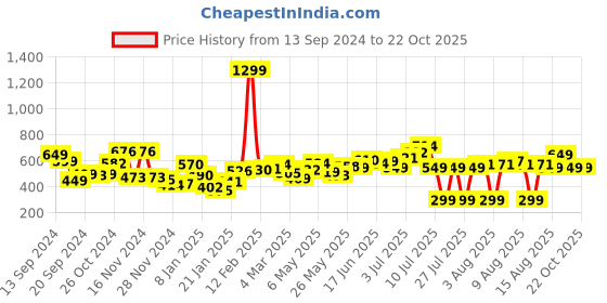 myntra.com DressBerry Luxe Satin Tie-Up Detailed Satin Mini Dress dressberry Price History Graph from 13 Sep 2024 to 21 Oct 2025