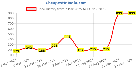 myntra.com DressBerry M-Alphabet Pendent With Chain dressberry Price History Graph from 2 Mar 2025 to 14 Nov 2025