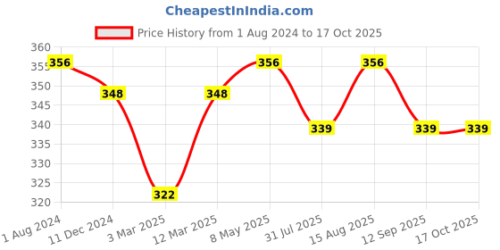 myntra.com DressBerry Magenta Solid Non-Wired Lightly Padded Everyday Bra DB-HNS-009E dressberry Price History Graph from 1 Aug 2024 to 16 Oct 2025