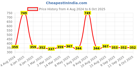 myntra.com DressBerry Magenta Solid Non-Wired Lightly Padded T-shirt Bra DB-BP-032C dressberry Price History Graph from 4 Aug 2024 to 4 Oct 2025
