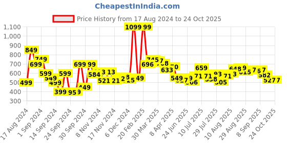 myntra.com DressBerry Make It Mesmerizing Tiered Maxi Skirt dressberry Price History Graph from 17 Aug 2024 to 24 Oct 2025