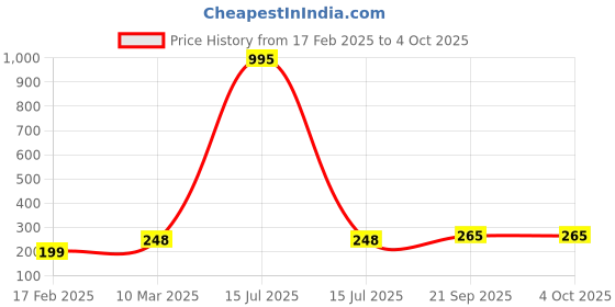 myntra.com DressBerry Mandarin Collar Crepe Top dressberry Price History Graph from 17 Feb 2025 to 4 Oct 2025