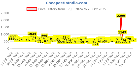 myntra.com dressberry bizwear DressBerry Mandarin Collar Puff Sleeves Chambray Top dressberry bizwear Price History Graph from 17 Jul 2024 to 23 Oct 2025