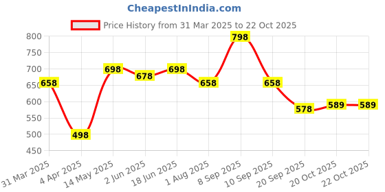 myntra.com DressBerry Mandarin Collar Satin Top dressberry Price History Graph from 31 Mar 2025 to 21 Oct 2025