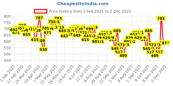myntra.com DressBerry Mango Glow Hooded Drop-Shoulder Relaxed Sweatshirt dressberry Price History Graph from 1 Feb 2025 to 1 Dec 2025
