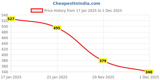 myntra.com DressBerry Maroon & Black Accordion Pleated Midi Empire Dress dressberry Price History Graph from 17 Jan 2025 to 1 Dec 2025