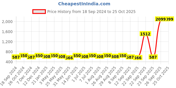 myntra.com DressBerry Maroon Animal Textured Structured Sling Bag dressberry Price History Graph from 18 Sep 2024 to 25 Oct 2025