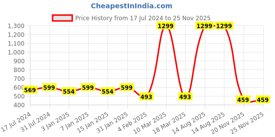 myntra.com DressBerry Maroon EcoVero Solid A-Line Sustainable Top dressberry Price History Graph from 17 Jul 2024 to 25 Nov 2025