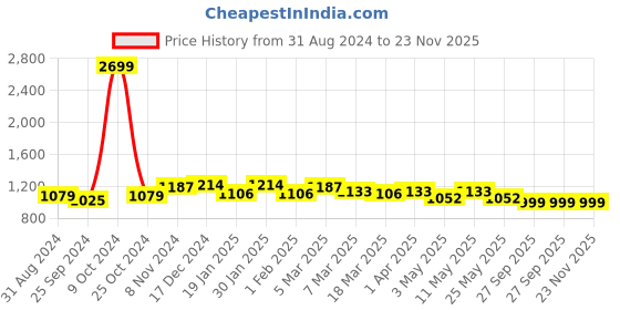 myntra.com DressBerry Maroon Embellished Open Toe Block Heels dressberry Price History Graph from 31 Aug 2024 to 22 Nov 2025