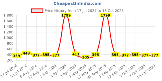 myntra.com DressBerry Maroon Everyday Bra Half Coverage Lightly Padded All Day Comfort dressberry Price History Graph from 17 Jul 2024 to 18 Oct 2025