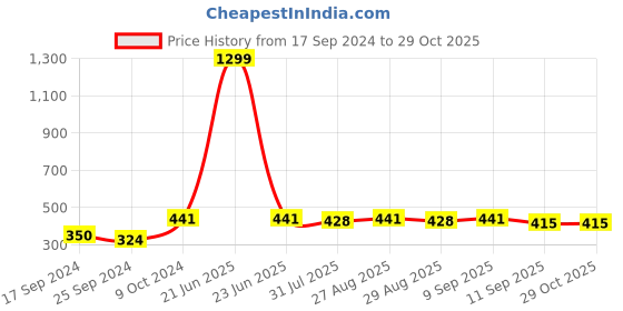 myntra.com DressBerry Maroon Gold-Plated Contemporary Drop Earrings dressberry Price History Graph from 17 Sep 2024 to 28 Oct 2025