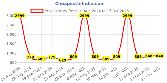myntra.com DressBerry Maroon Half Moon Shoulder Bag dressberry Price History Graph from 19 Aug 2024 to 16 Oct 2025