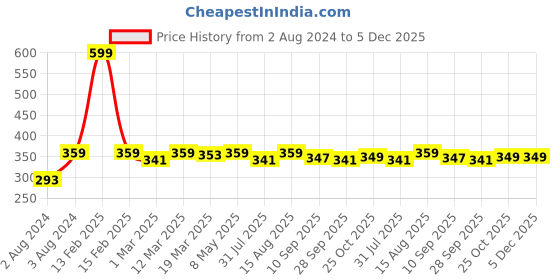 myntra.com DressBerry Maroon Lace Non-Wired Non-Padded Everyday Bra DB-BH-BRA-007D dressberry Price History Graph from 2 Aug 2024 to 5 Dec 2025