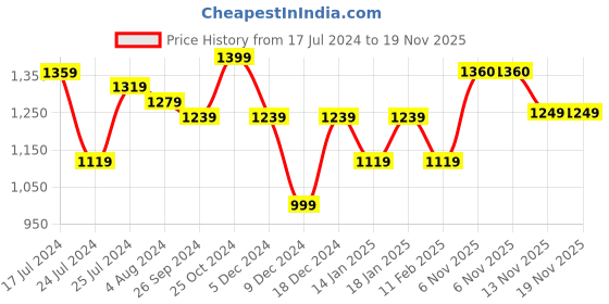 myntra.com DressBerry Maroon Long Sleeves Nylon Hooded Padded Jacket dressberry Price History Graph from 17 Jul 2024 to 18 Nov 2025