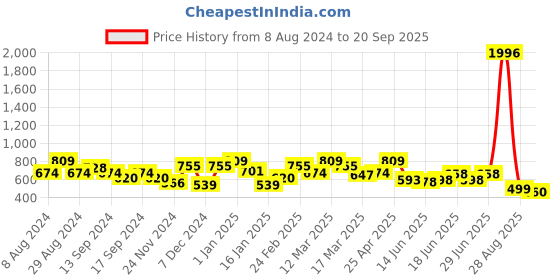 myntra.com DressBerry Maroon Puff Sleeves Sheath Dress dressberry Price History Graph from 8 Aug 2024 to 20 Sep 2025