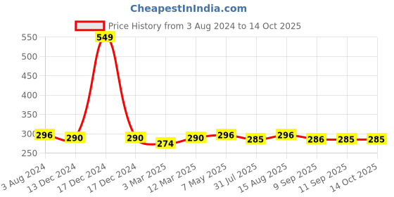 myntra.com DressBerry Maroon Solid Everyday Bra DB-BRA-005D dressberry Price History Graph from 3 Aug 2024 to 14 Oct 2025