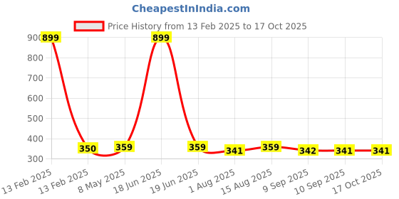 myntra.com DressBerry Maroon Solid Medium Coverage Everyday Bra DRM-FF-22 dressberry Price History Graph from 13 Feb 2025 to 17 Oct 2025