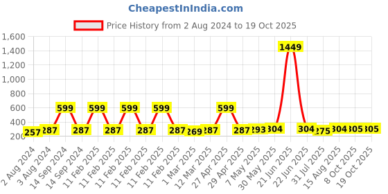 myntra.com DressBerry Maroon Solid Non-Wired Non Padded Everyday Bra DB-POP-BRA-005E dressberry Price History Graph from 2 Aug 2024 to 18 Oct 2025
