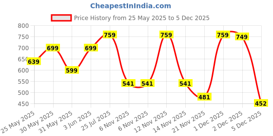 myntra.com DressBerry Maroon Textured Buckle Detail Pointed Toe Mules dressberry Price History Graph from 25 May 2025 to 5 Dec 2025