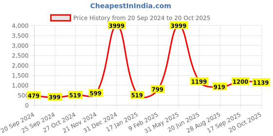 myntra.com DressBerry Maroon Textured Structured Handheld Bag With Tasselled dressberry Price History Graph from 20 Sep 2024 to 20 Oct 2025