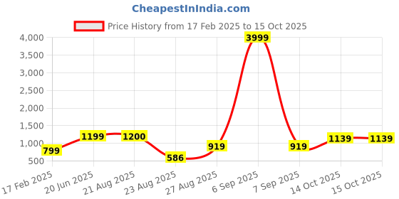 myntra.com DressBerry Maroon Textured Structured Satchel Bag With Tassel dressberry Price History Graph from 17 Feb 2025 to 14 Oct 2025