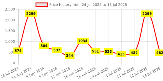myntra.com DressBerry Maroon Textured Structured Sling Bag with Fringed dressberry Price History Graph from 24 Jul 2024 to 13 Jul 2025