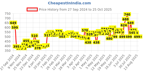 myntra.com DressBerry Matcha Green Floral Pop Mesh Mini Skirt dressberry Price History Graph from 27 Sep 2024 to 25 Oct 2025