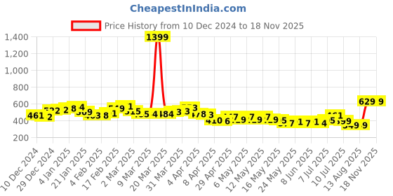 myntra.com DressBerry Matcha Magic Pleated Smocked Crop Top dressberry Price History Graph from 10 Dec 2024 to 18 Nov 2025