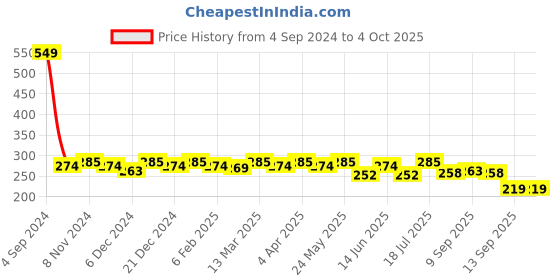myntra.com DressBerry Mauve Bra Full Coverage dressberry Price History Graph from 4 Sep 2024 to 4 Oct 2025