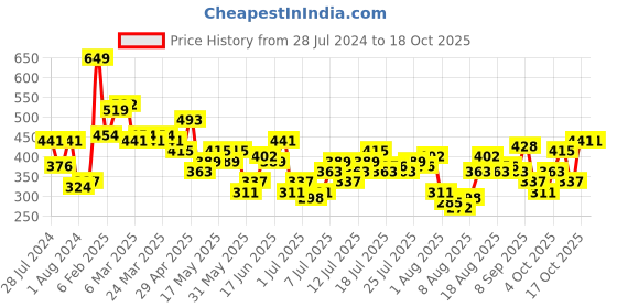 myntra.com DressBerry Mauve Glitter Embellished Shimmer Crop Fitted Top dressberry Price History Graph from 28 Jul 2024 to 4 Oct 2025