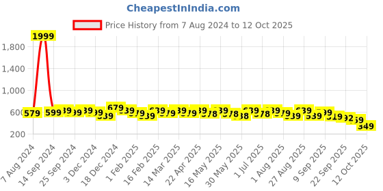 myntra.com DressBerry Mauve Open Toe Flats dressberry Price History Graph from 7 Aug 2024 to 12 Oct 2025