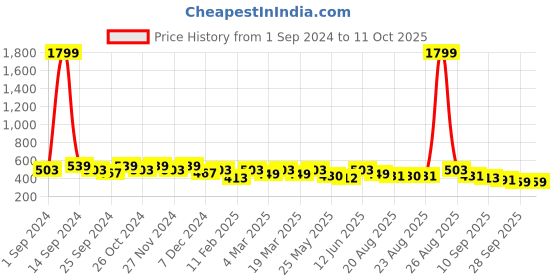myntra.com DressBerry Mauve Open Toe Flats dressberry Price History Graph from 1 Sep 2024 to 10 Oct 2025