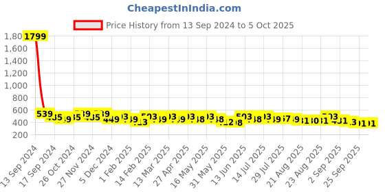 myntra.com DressBerry Mauve Open Toe Flats dressberry Price History Graph from 13 Sep 2024 to 5 Oct 2025