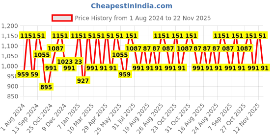 myntra.com DressBerry Mauve Sleeveless Basic Jumpsuit dressberry Price History Graph from 1 Aug 2024 to 22 Nov 2025