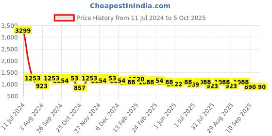 myntra.com DressBerry Mauve Structured Handheld Bag dressberry Price History Graph from 11 Jul 2024 to 5 Oct 2025