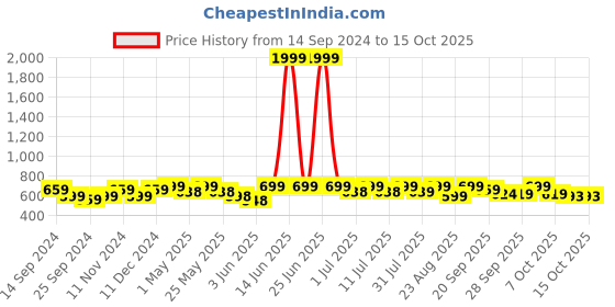 myntra.com DressBerry Mauve Textured Block Heels dressberry Price History Graph from 14 Sep 2024 to 15 Oct 2025
