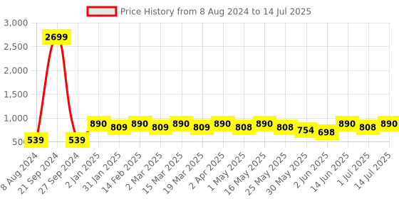 myntra.com DressBerry Mauve Textured Open Toe Block Heels dressberry Price History Graph from 8 Aug 2024 to 14 Jul 2025