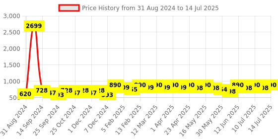myntra.com DressBerry Mauve Textured Open Toe Block Heels dressberry Price History Graph from 31 Aug 2024 to 14 Jul 2025