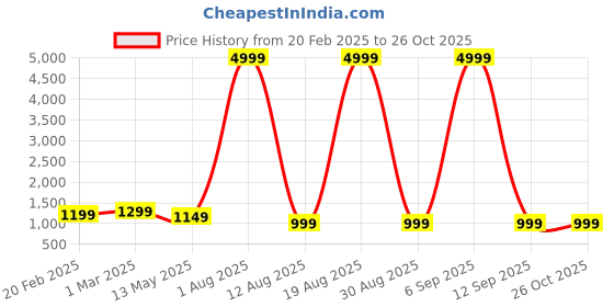 myntra.com DressBerry Maxi Dress dressberry Price History Graph from 20 Feb 2025 to 26 Oct 2025