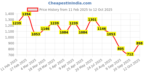 myntra.com DressBerry Maxi Dress dressberry Price History Graph from 11 Feb 2025 to 12 Oct 2025