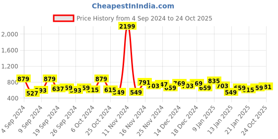 myntra.com DressBerry Maxi Midi Dress dressberry Price History Graph from 4 Sep 2024 to 24 Oct 2025